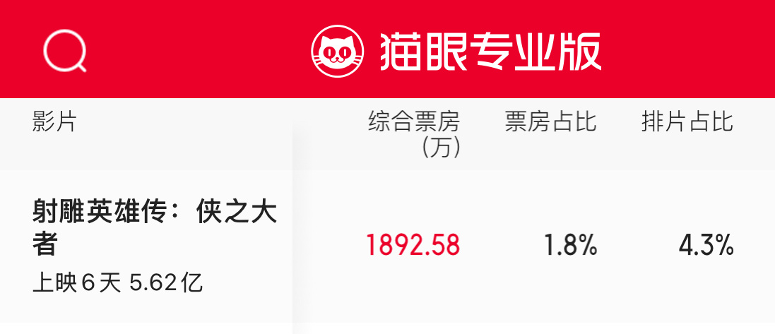 你给雕4.3%的排片，他能回报你1.8%的票房[允悲][允悲][允悲][允悲][