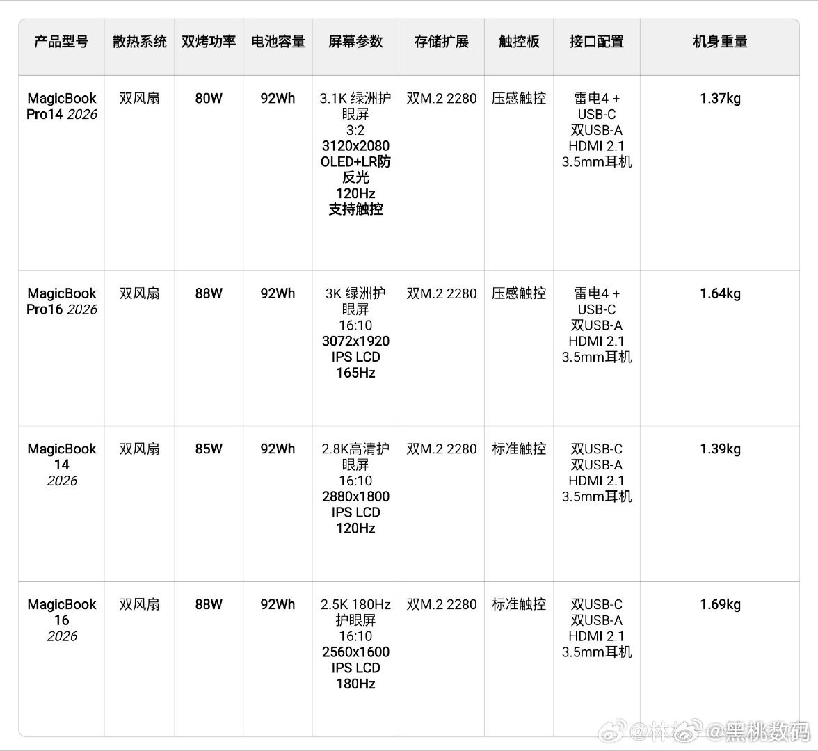 荣耀笔记本这次直接放出全系参数，产品够硬核才能有这份底气。新品全系标配英特尔最新