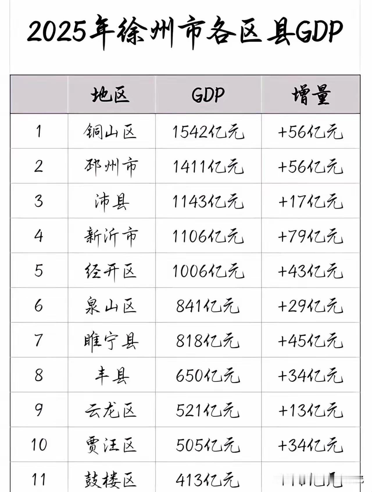 2025年徐州市各区县市GDP数据水平情况，图片里属于2025年徐州市各区县市G
