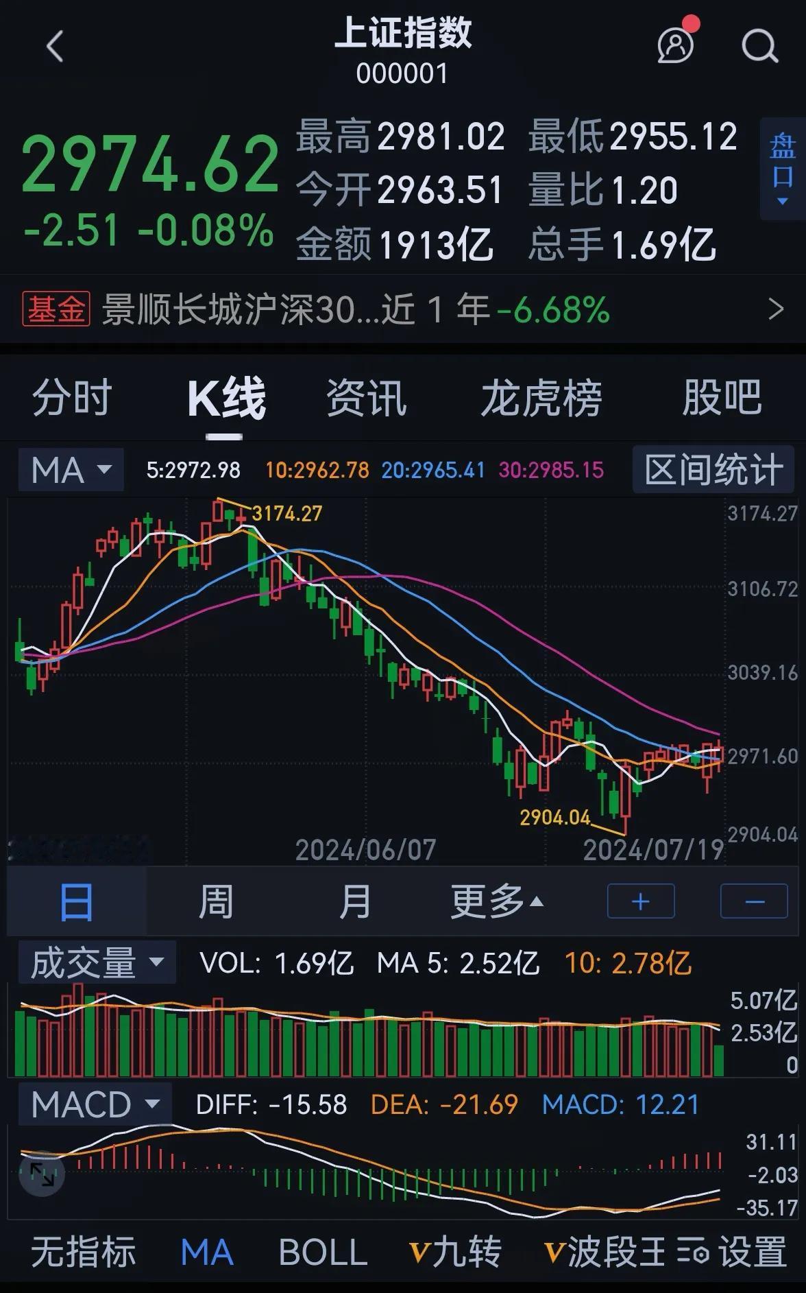 老手说股：（1）
今天大盘不容易，扛住了外围市场大跌的影响，特别是香港恒生期指跌