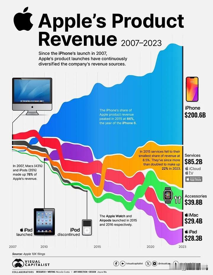 知道苹果强、苹果赚钱、苹果厉害，但万万没想到如此恐怖，光是2024一年的收入，就