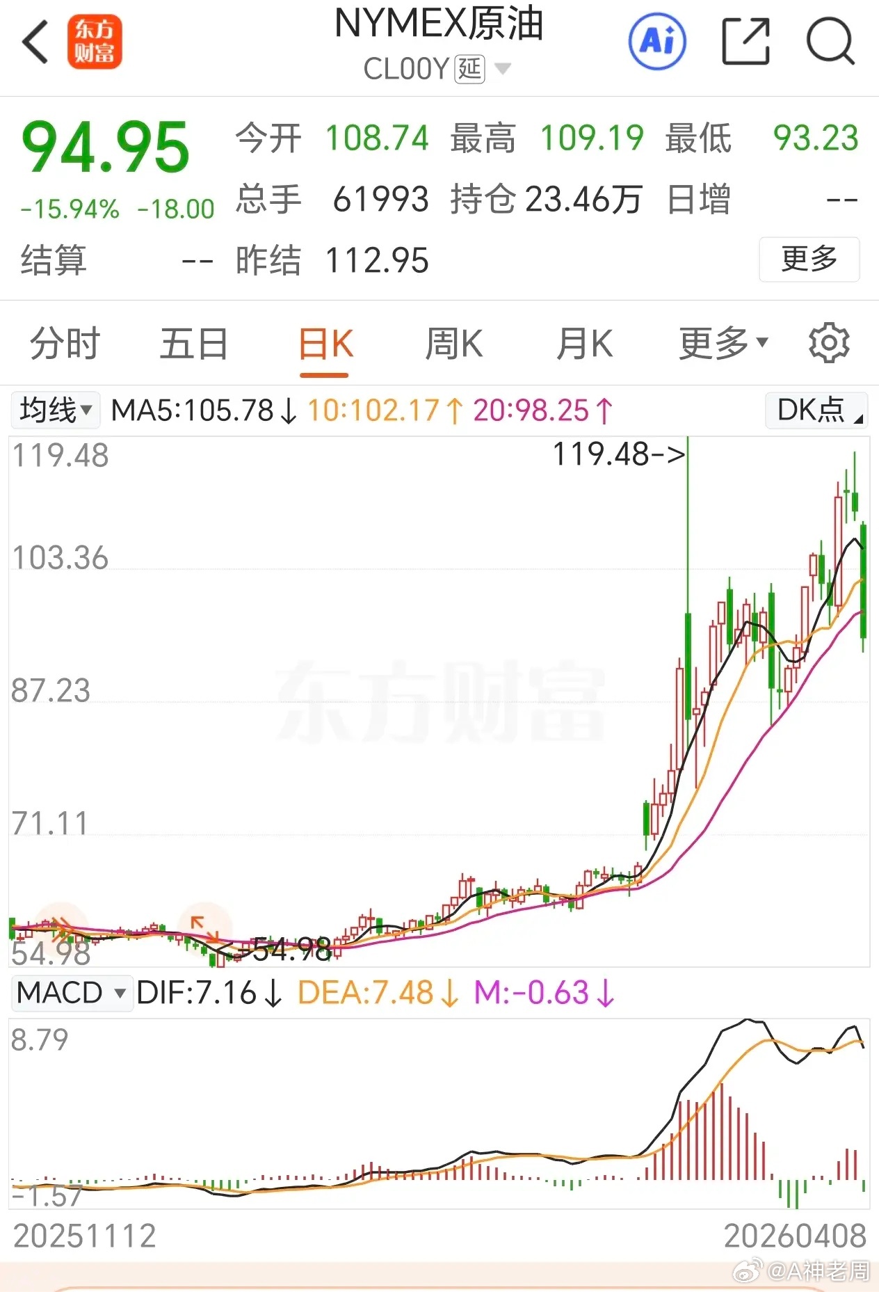 期货，见到风就是雨！刚刚美伊要谈判消息一出，就大跌！这做期货的，今年注定爆仓几回