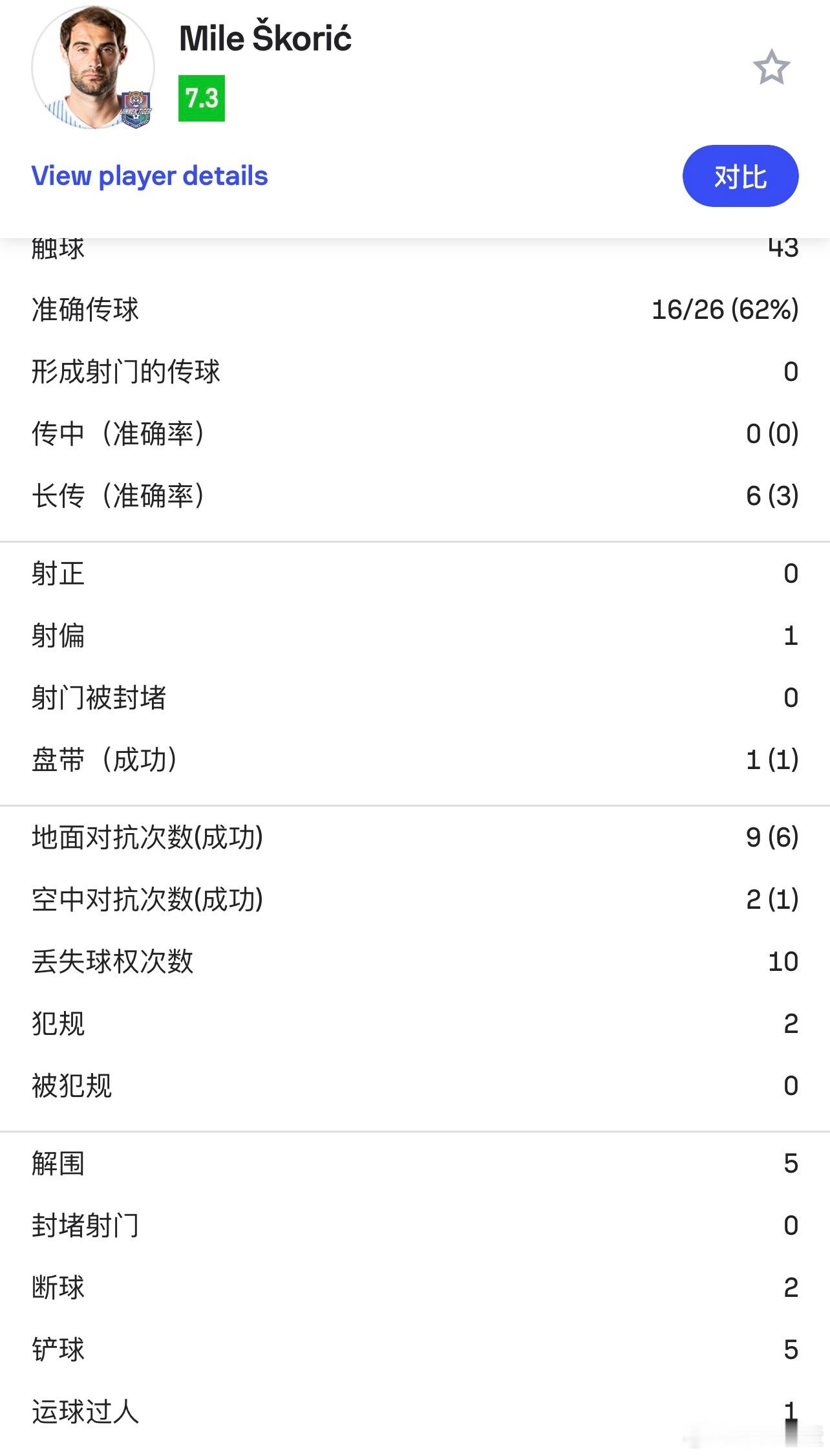 半场踢得不错，思路也挺清晰，注意力也挺集中。什科里奇加盟来发挥最佳之一，属于二分