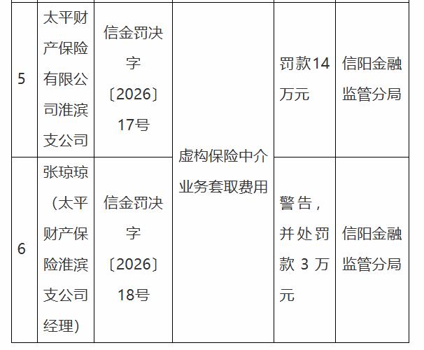 【虚构保险中介业务套取费用 太平财险被罚款14万元】
日前，太平财险河南淮滨支公