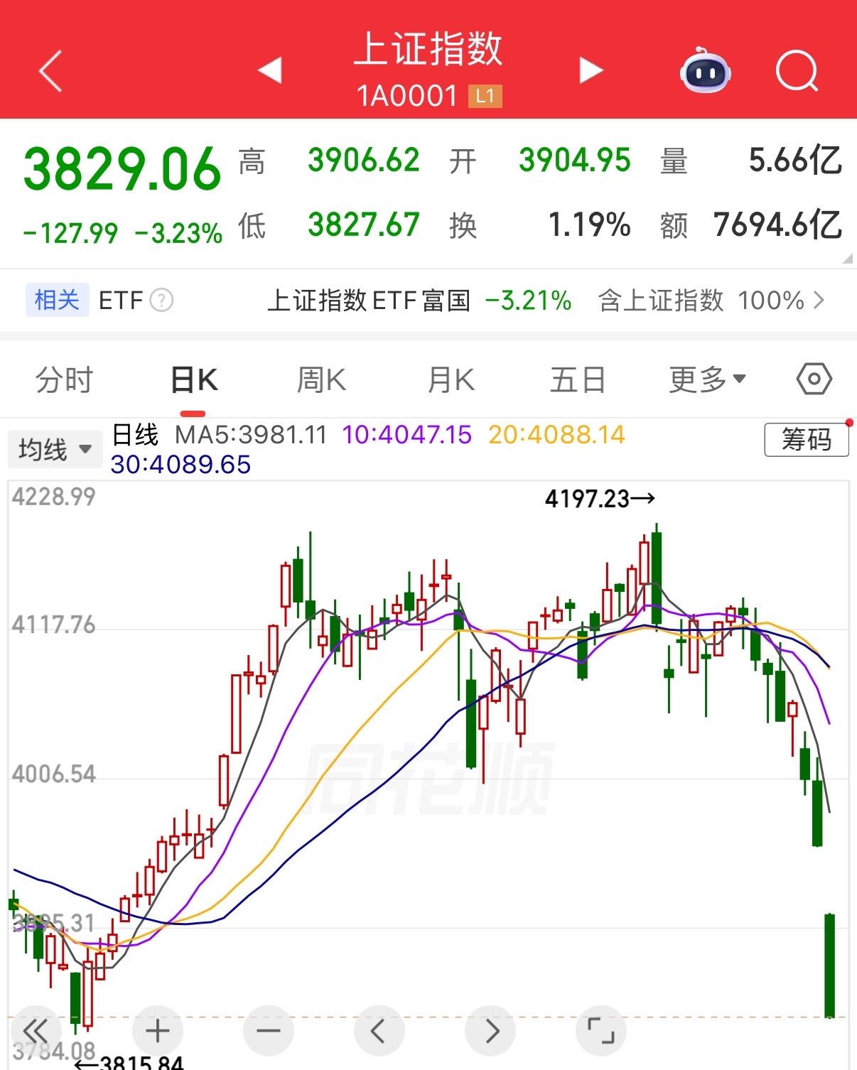 下午一点半刚过，沪指直接跌到了3825附近，这个底还能破得了吗？

上午直接破了