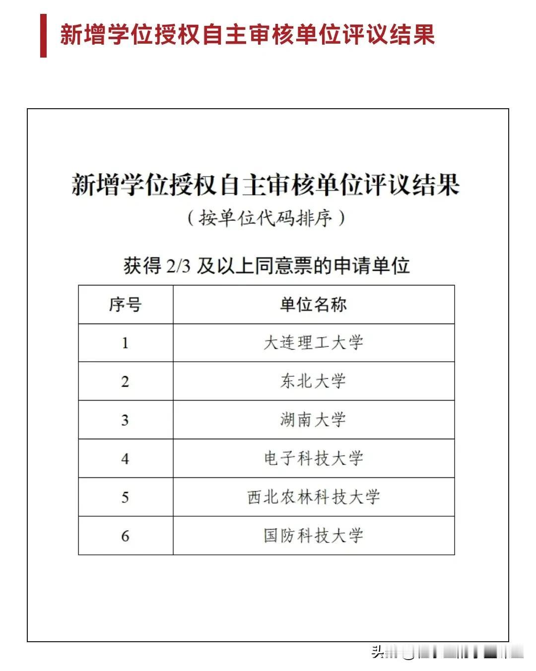 公示结果显示，新增6个学位授权自主审核单位