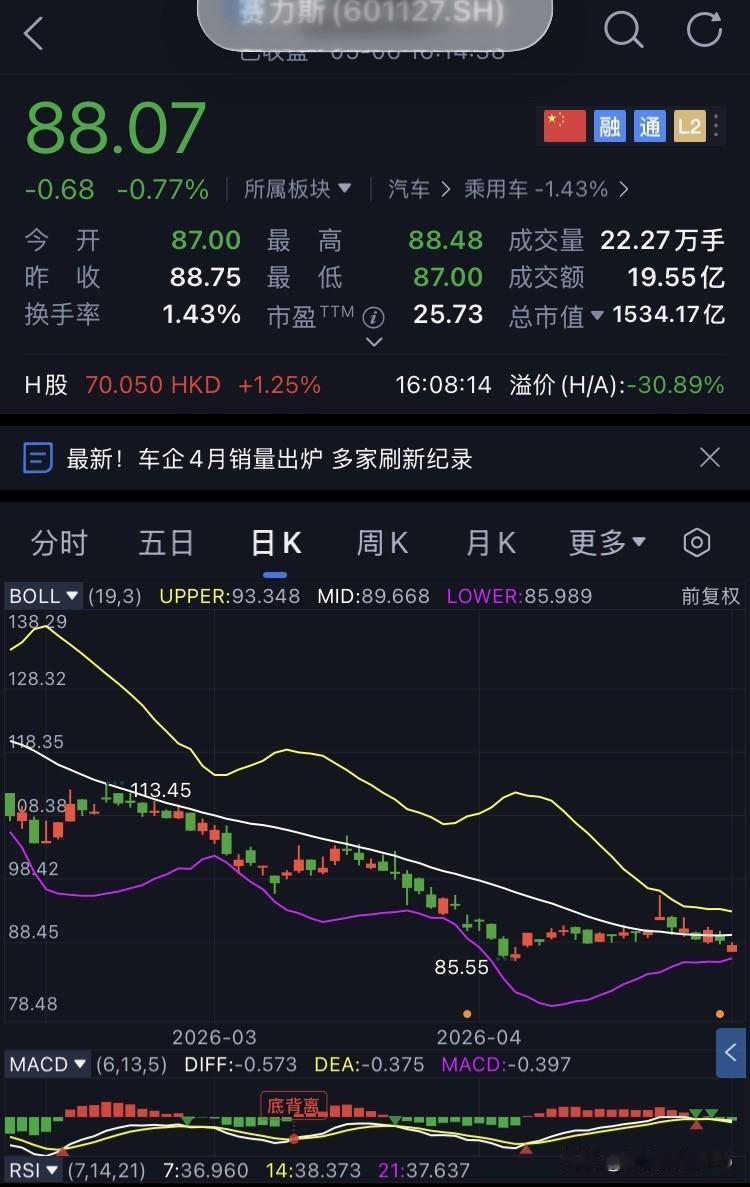 D58-赛力斯，未操作
继续坚定持有赛力斯。
今日赛力斯开盘87.00元，盘中最