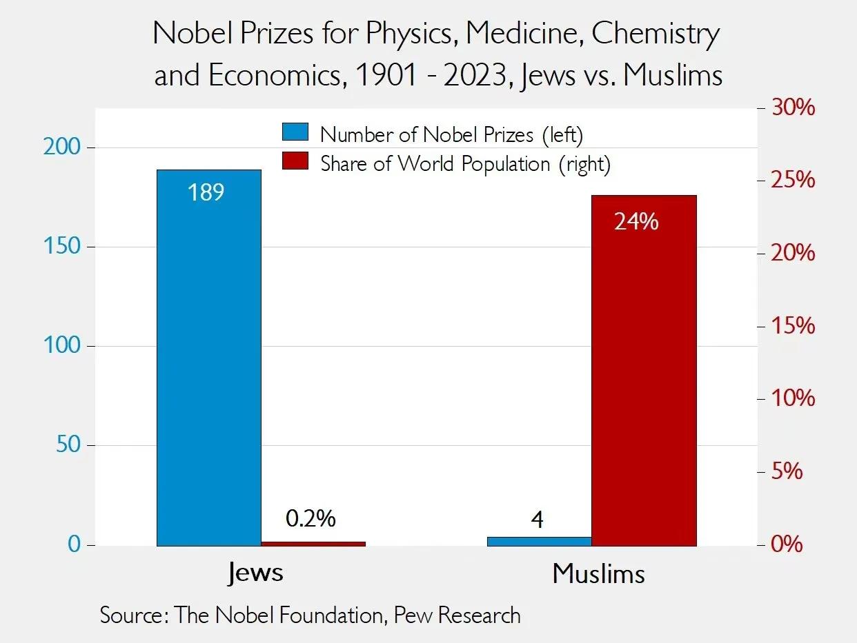 犹太人以占地球0.2%的人口获得了189个诺贝尔奖
穆斯林以占地球24%的人口获