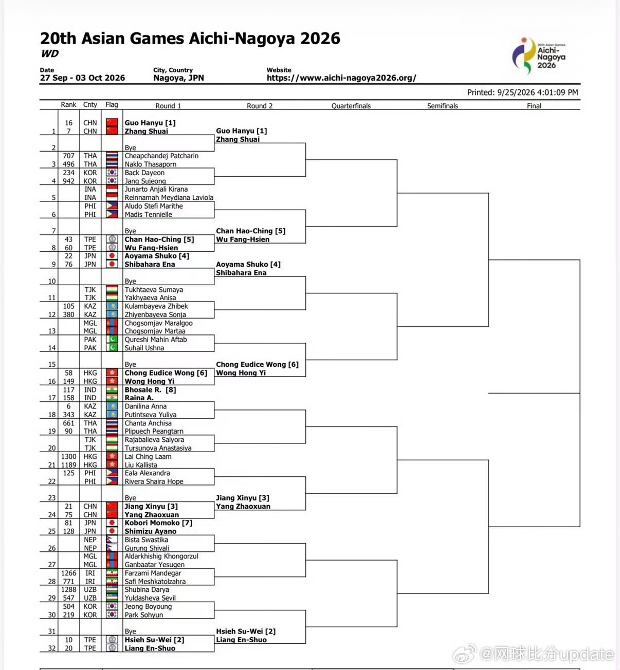 詹皓晴搭档吴芳娴在WTA250首尔站夺冠🏆马上会去参加亚运会，和张帅/郭涵煜争