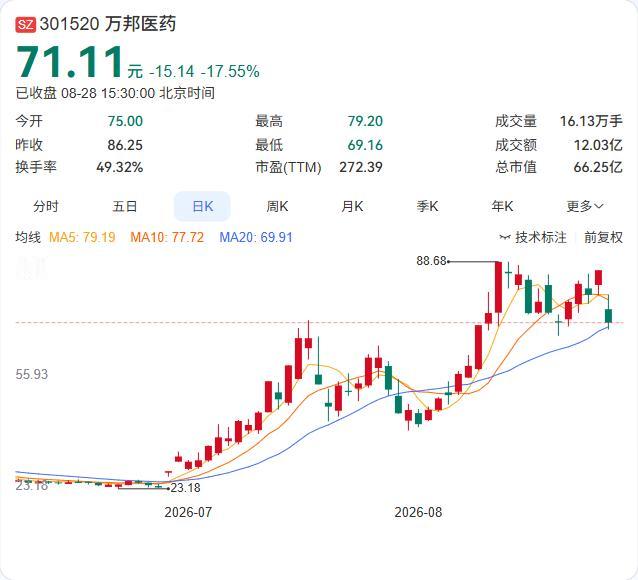 万邦医药半年报正式落地：营收8775.77万同比骤降40.24%，净利润仅13.