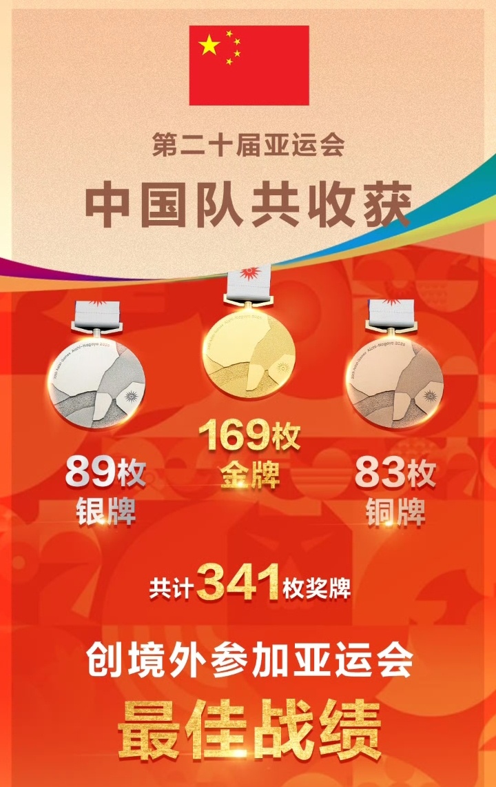 名古屋亚运会正式收官！中国代表团拿下169金89银83铜，总计341枚奖牌，稳居
