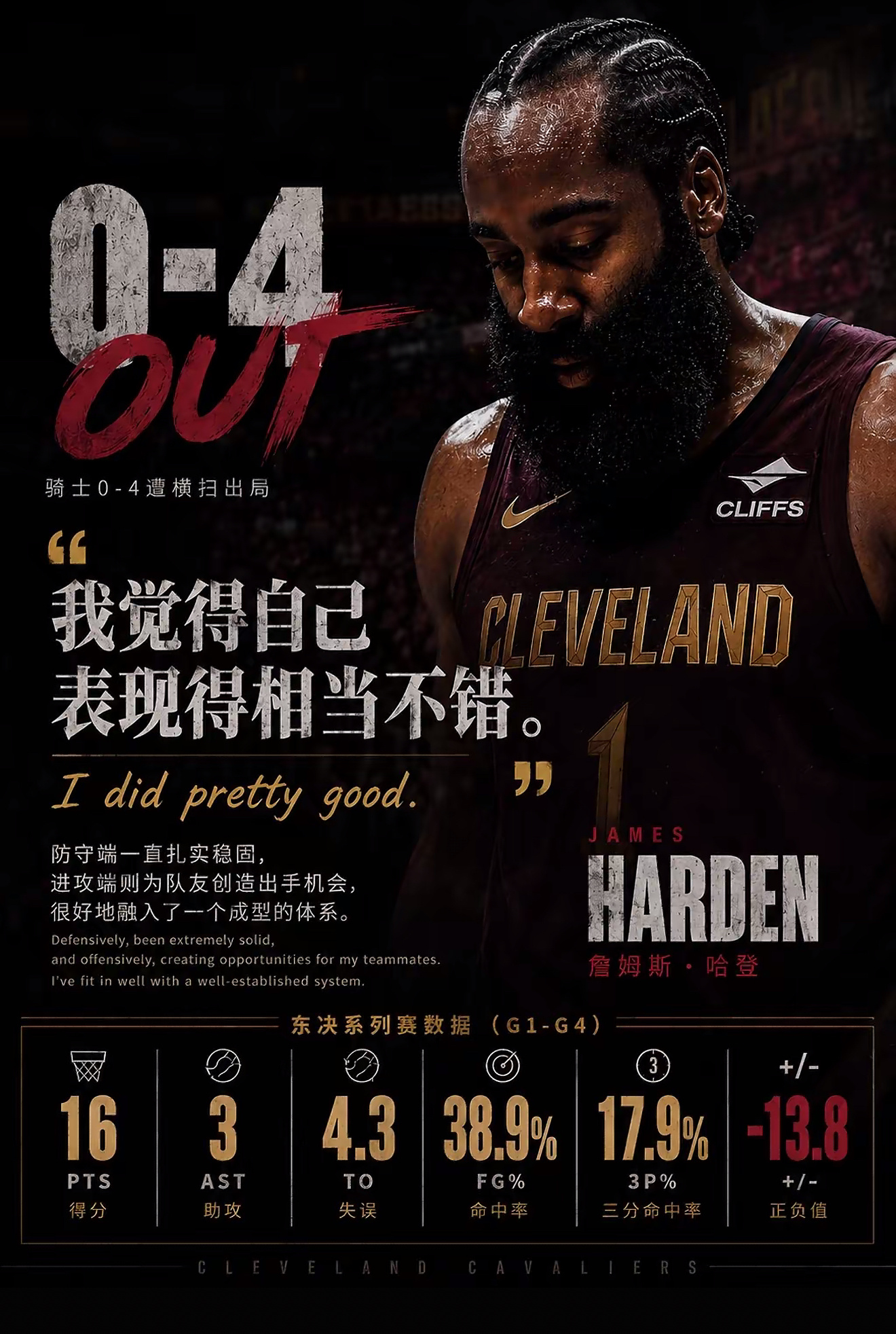 哈登对自己表现很满意 东决出局，哈登自认为季后赛打的不错。哈登，这是被打出幻觉了