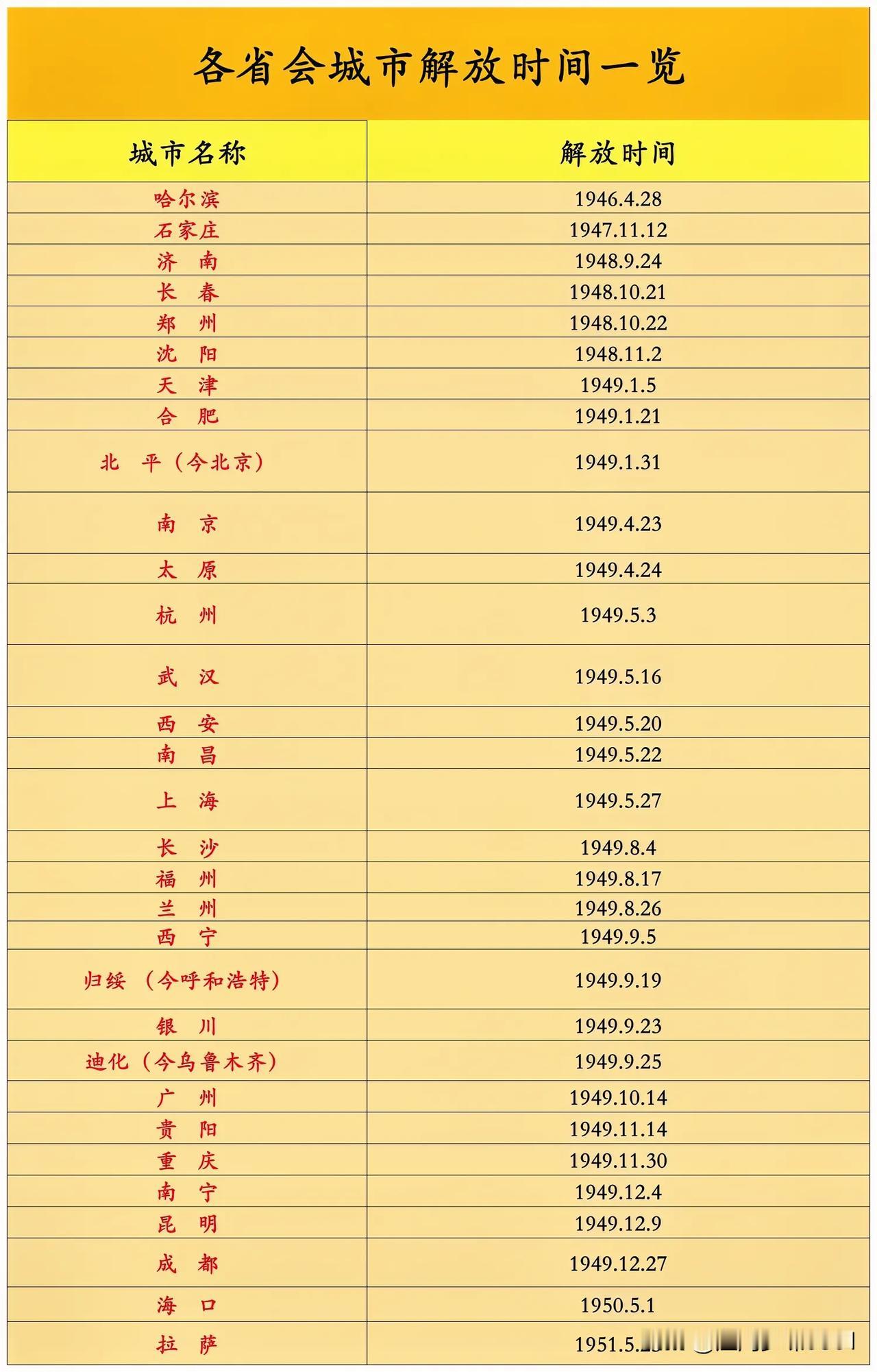 各省会城市解放时间一览