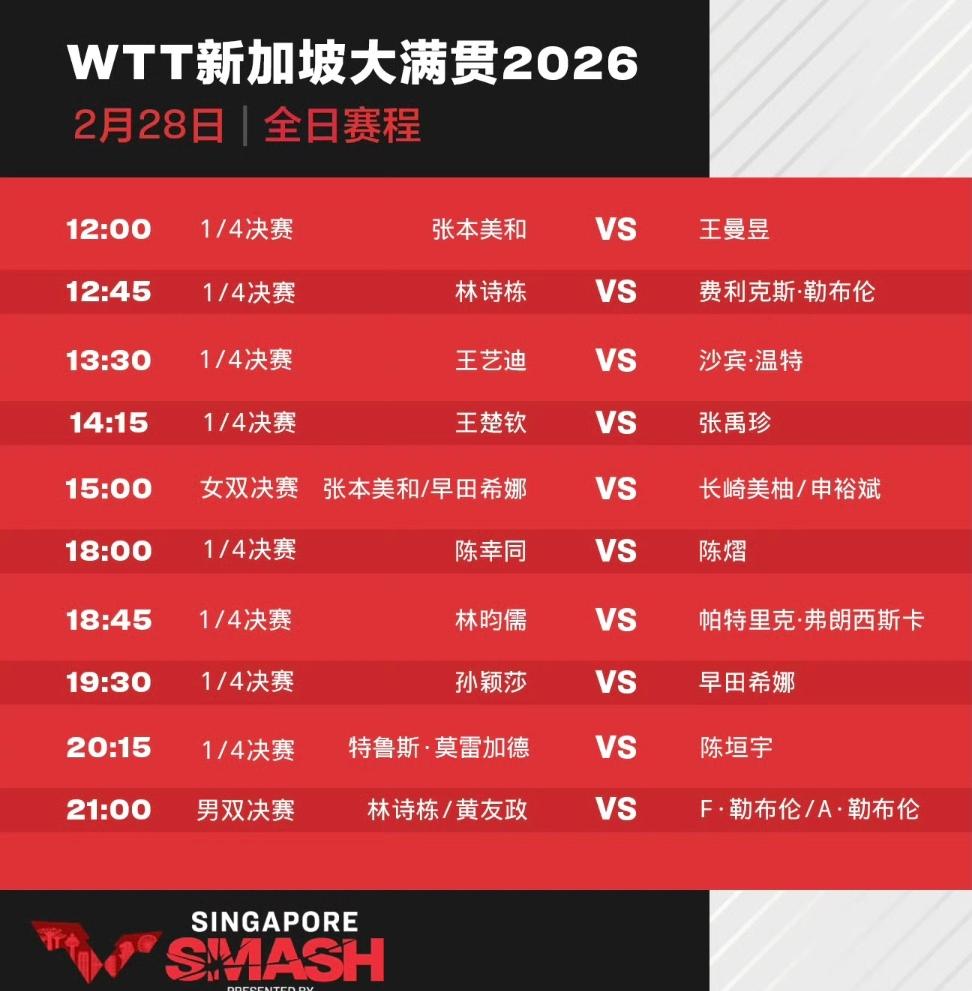 2月28日赛程丨新加坡大满贯赛
2026WTT新加坡大满贯赛 已进行到尾声，今天
