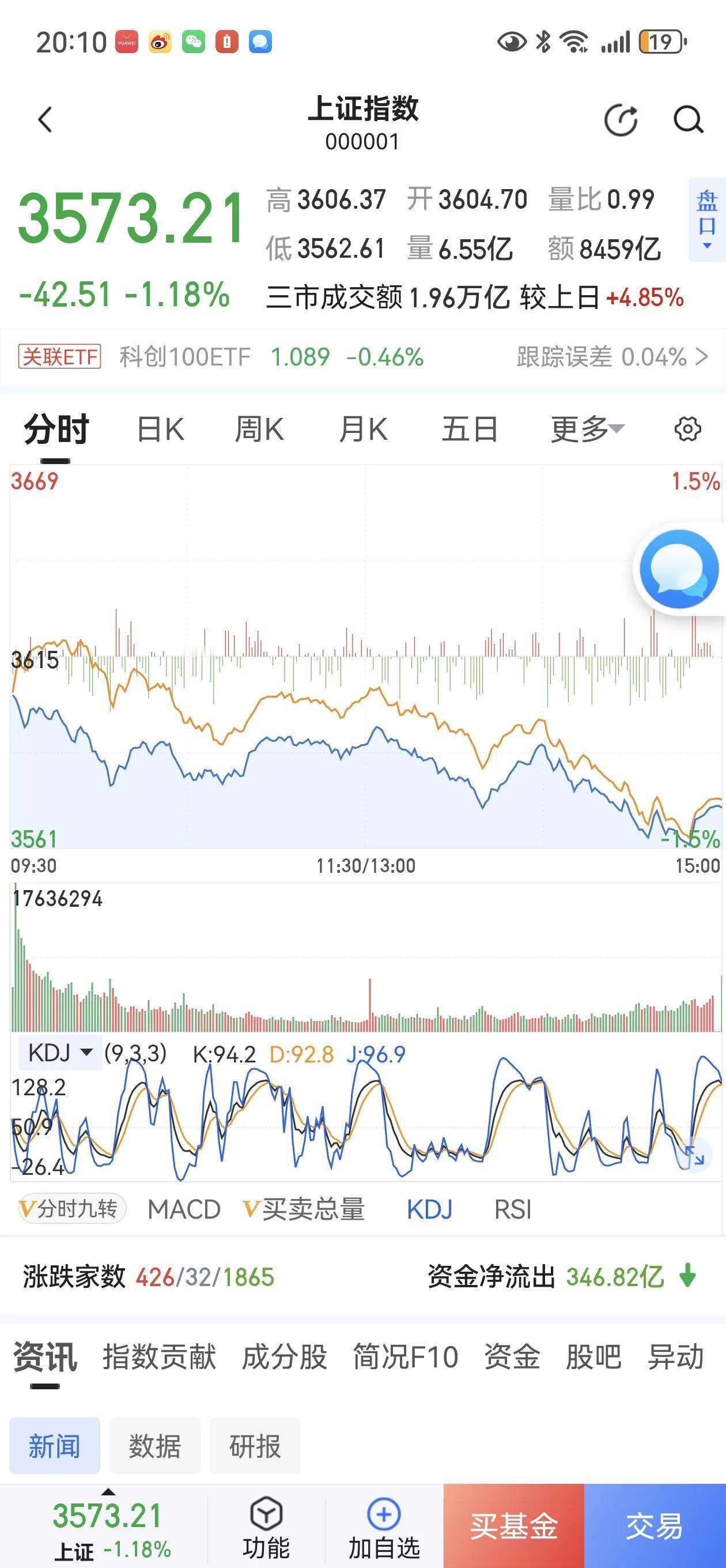 牛市的每一次调整回档，都是低位入场的良机。
今天A股如期调整，但走势依然健康。