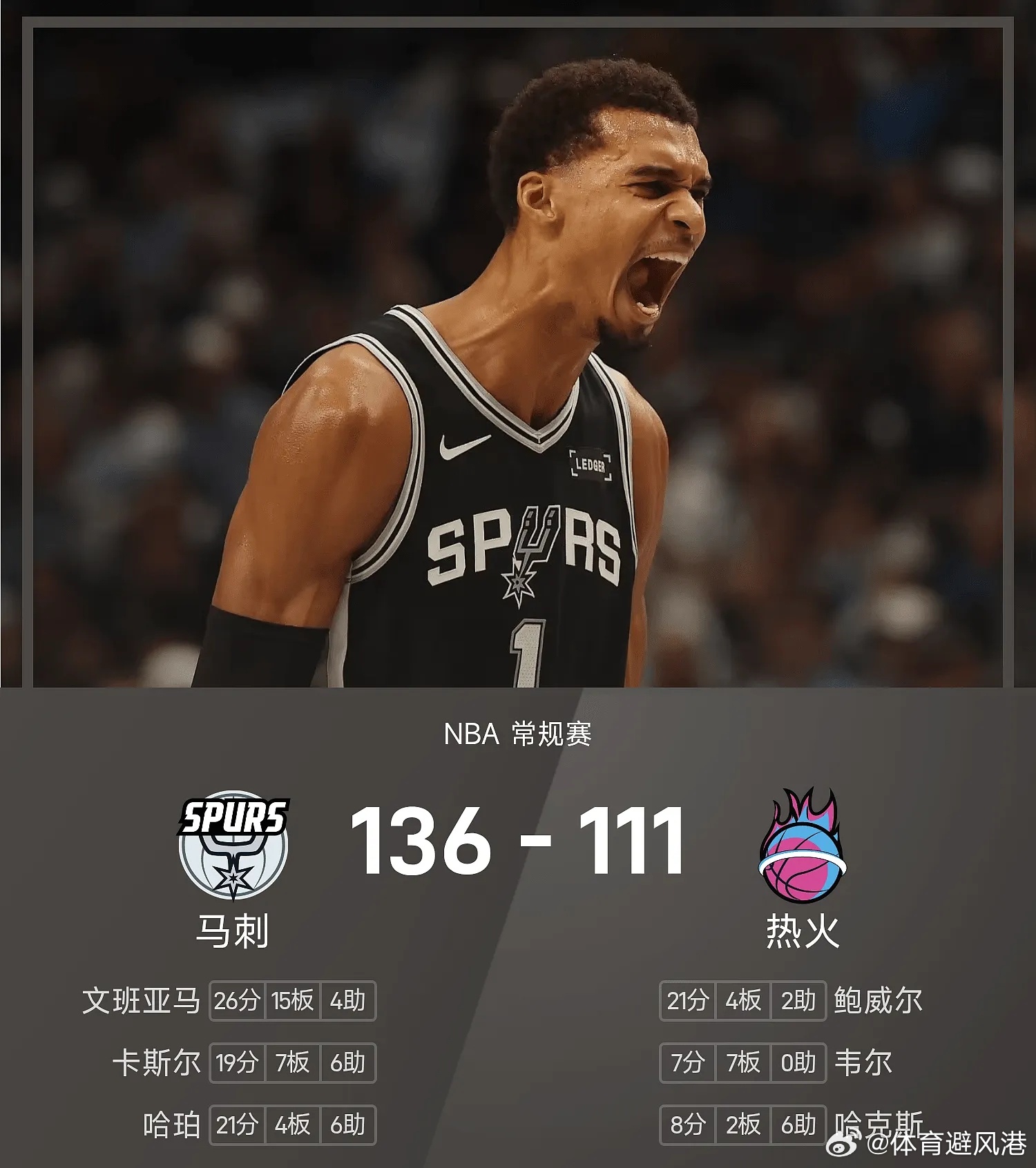 马刺vs热火nba 热火111-136不敌马刺。文班亚马砍下全场最高的26分14
