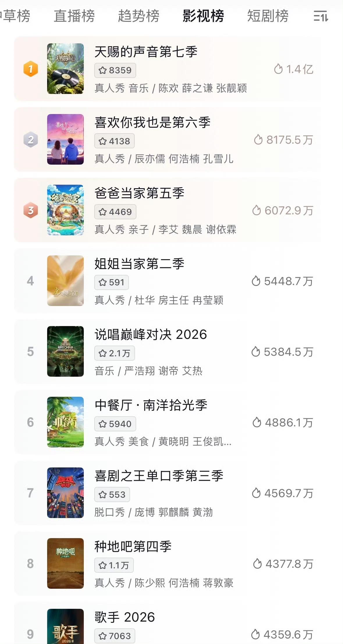 本周末天赐的声音收视率冲上第一，歌手2026只排名第九，就连说唱巅峰对决都排名第