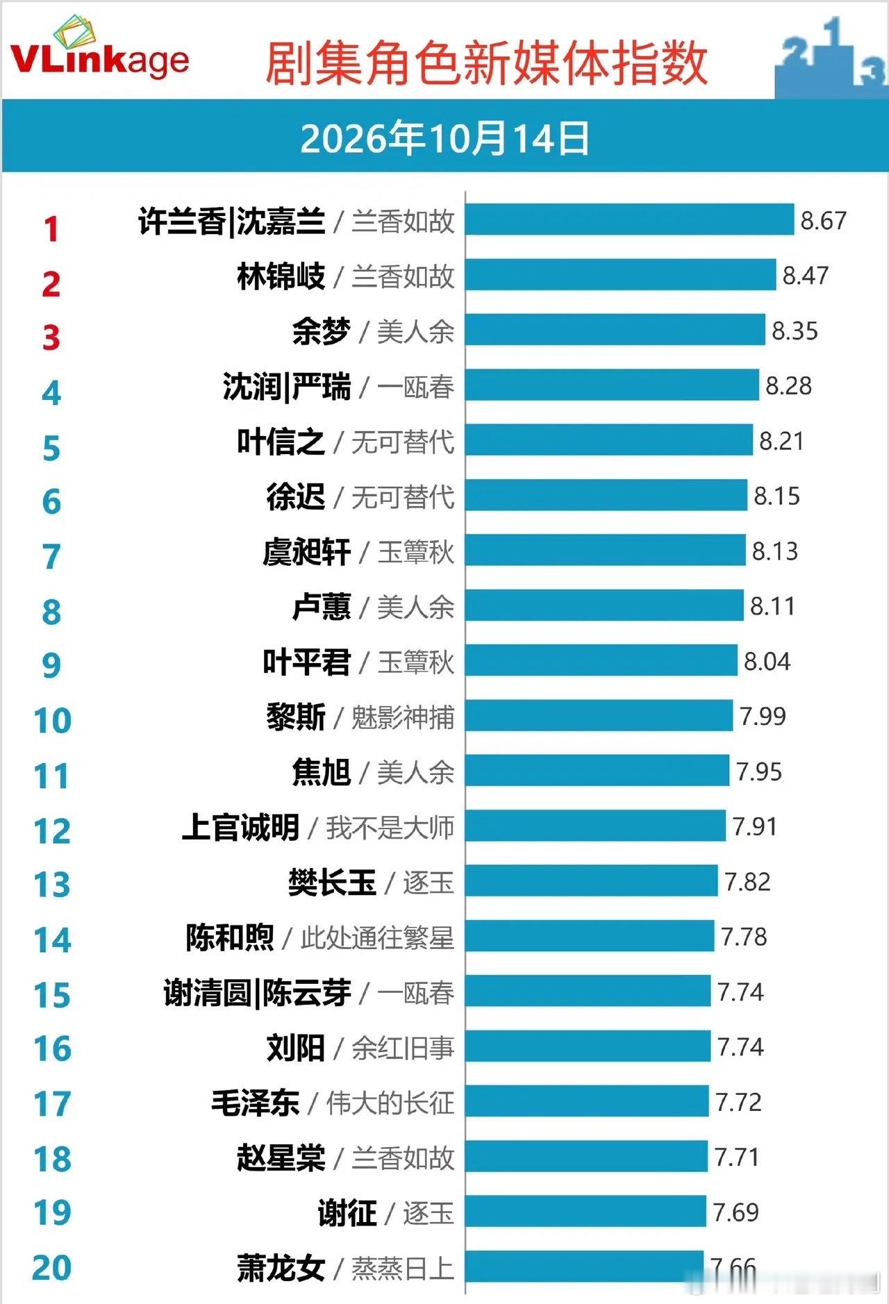 10月14日剧集角色新媒体指数｜《兰香如故》杀疯了，许兰香霸气登顶！最新VLin