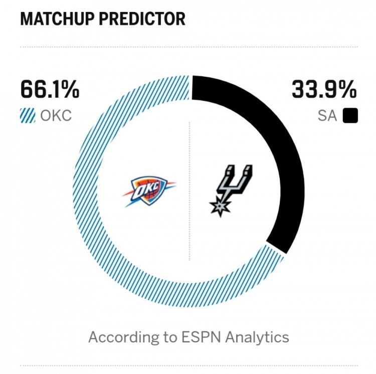 🤔西部前二交锋！雷霆复仇？ESPN预测胜率：雷霆66.1% 马刺33.9%圣安
