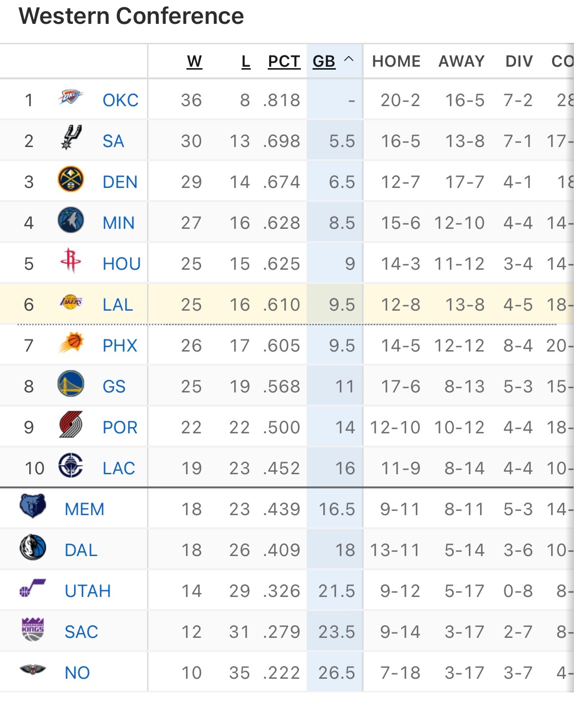 勇士25胜19负排名西部第八，明年手握自己的首轮签，赛季过半摆烂来有点不及了。梭
