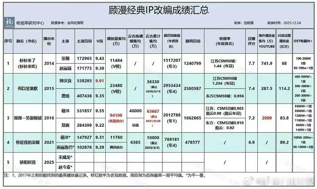 顾漫经典ip影视化成绩顾漫经典ip改编成绩顾漫经典ip影视化成绩，挺好，