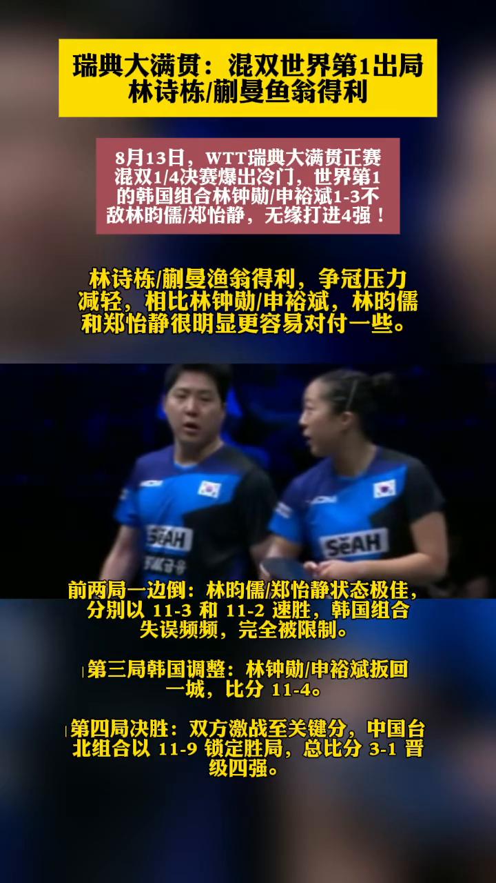 瑞典大满贯：混双世界第1出局，林诗栋/蒯曼渔翁得利。
8月13日，WTT瑞典大满