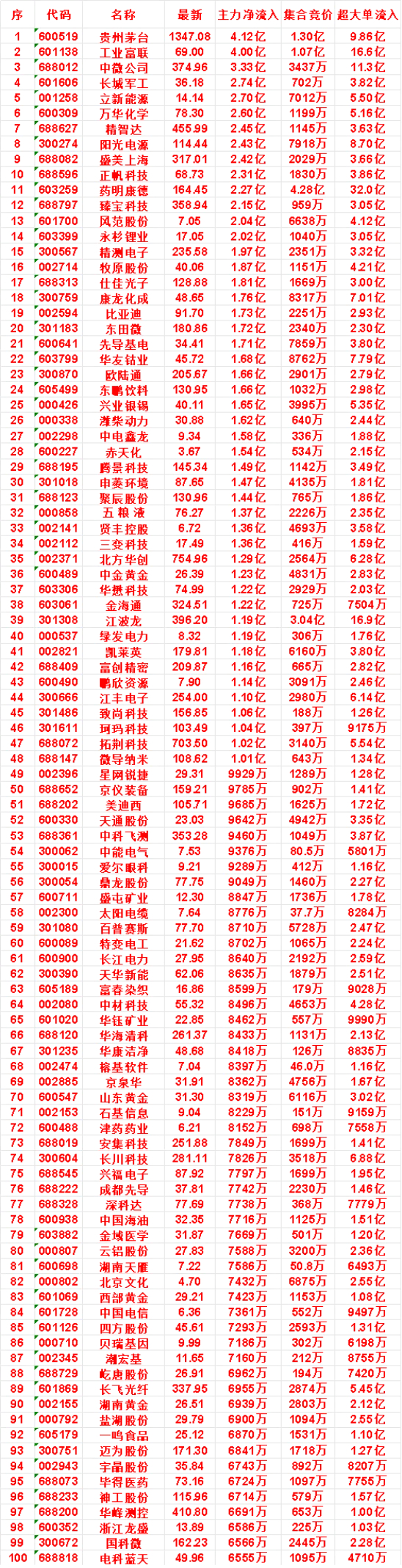 早盘45分钟主力资金净流入个股逐条解读风险提示：资金流向仅为盘面数据参考，不作为