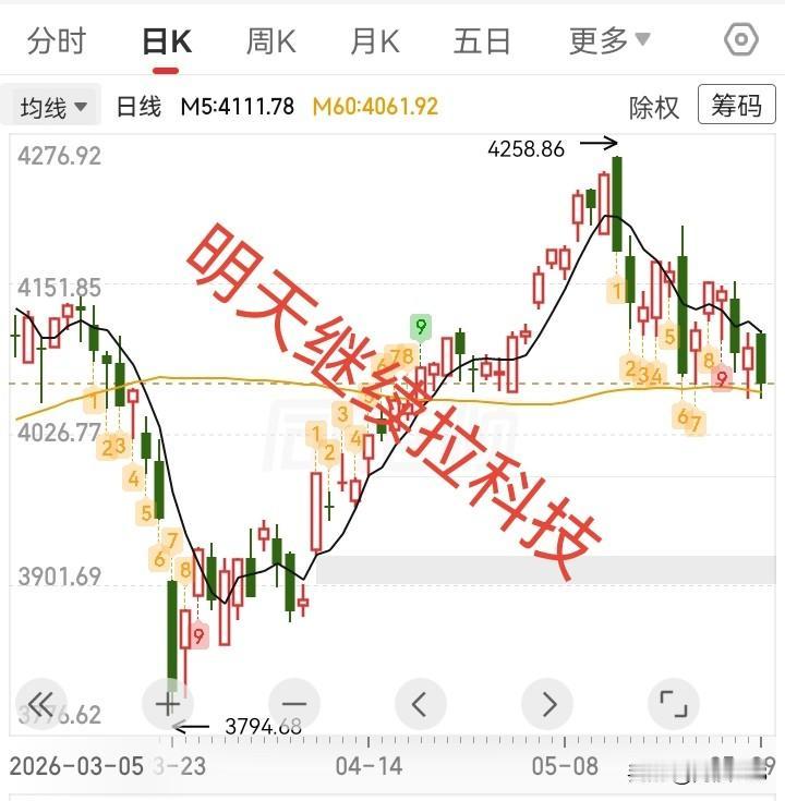 5.31复盘，五月收官周末也过完，明天周一六一儿童节大盘会不会迎来开门红？

我