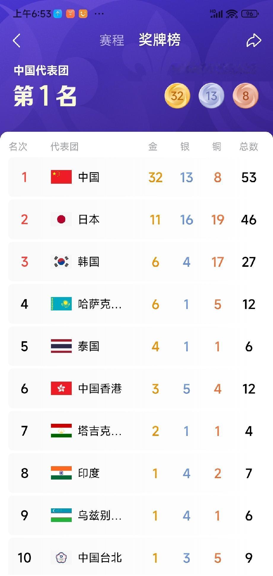 看来，中国队除了中国男篮，中国男排，中国男足不行，别的都还真行。让我们看看正在日