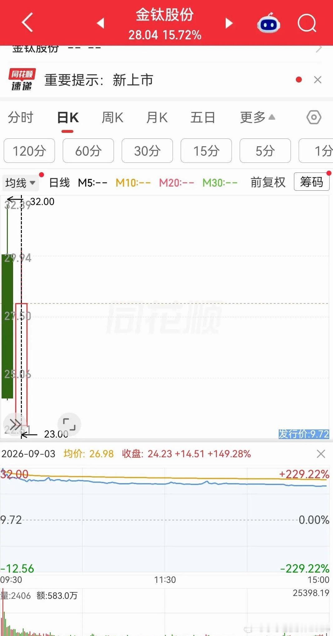 北交所新股金钛股份，终于打破北交新股第二天下跌的魔咒，收盘上涨15.72个点。北