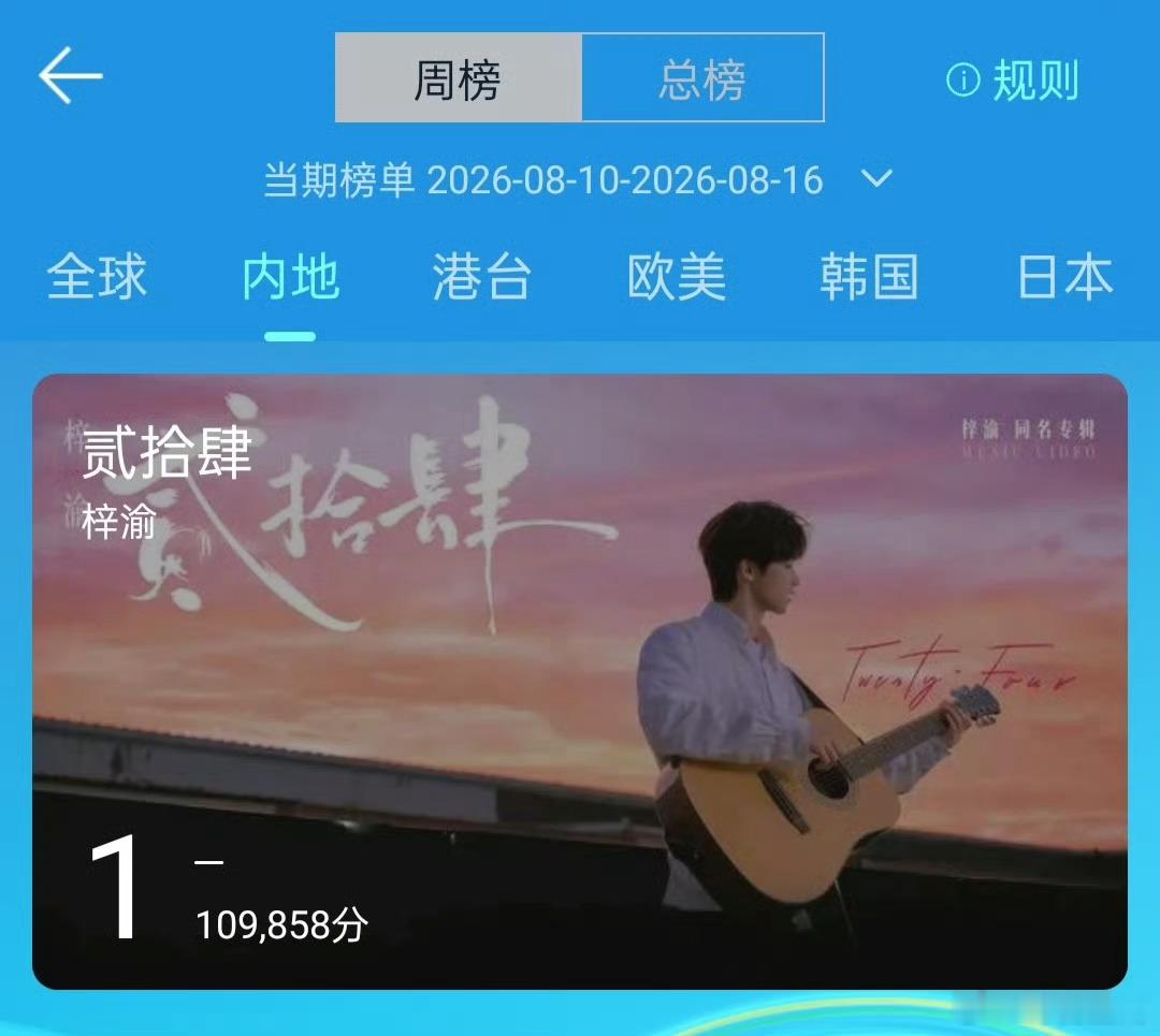 梓渝梓渝MV榜周榜全球第一梓渝真棒2026年8月12日，青年歌手梓渝的首张同名专
