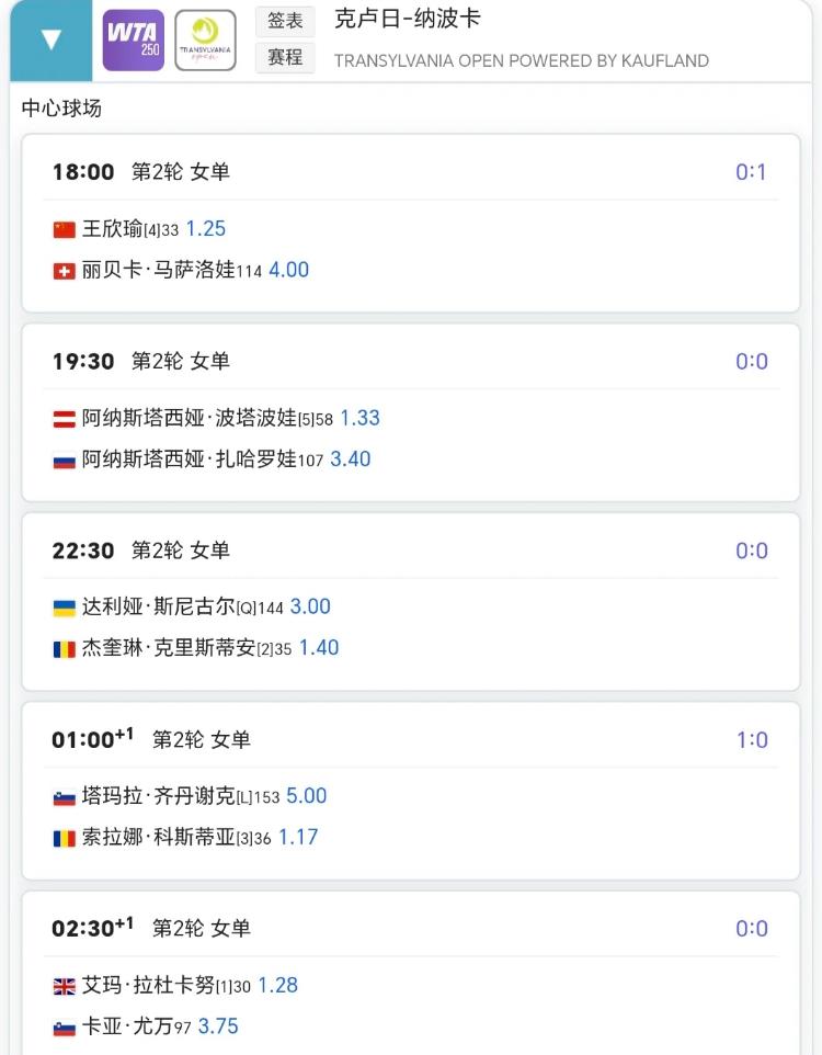 澳网已结束🔚
但网球比赛还在继续、一年有比不完的比赛、125、250、500、