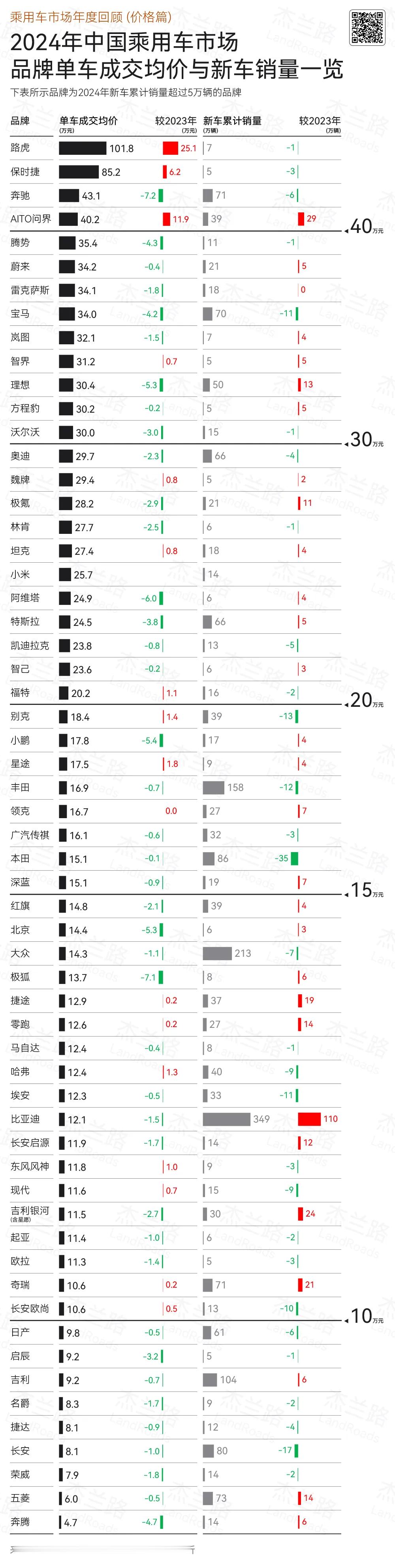 中国有三个品牌的均价超过了，BBA中的宝马和奥迪，分别是问界、腾势和蔚来。整个大