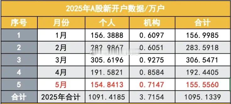 韭菜多了不少，可是也套了不少，没有行情，现在没有多少真金白银投入了～！ ​​​