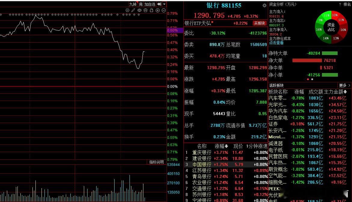 券商的护盘也是力不从心啊，半导体领跌，稳住心态吧！ 