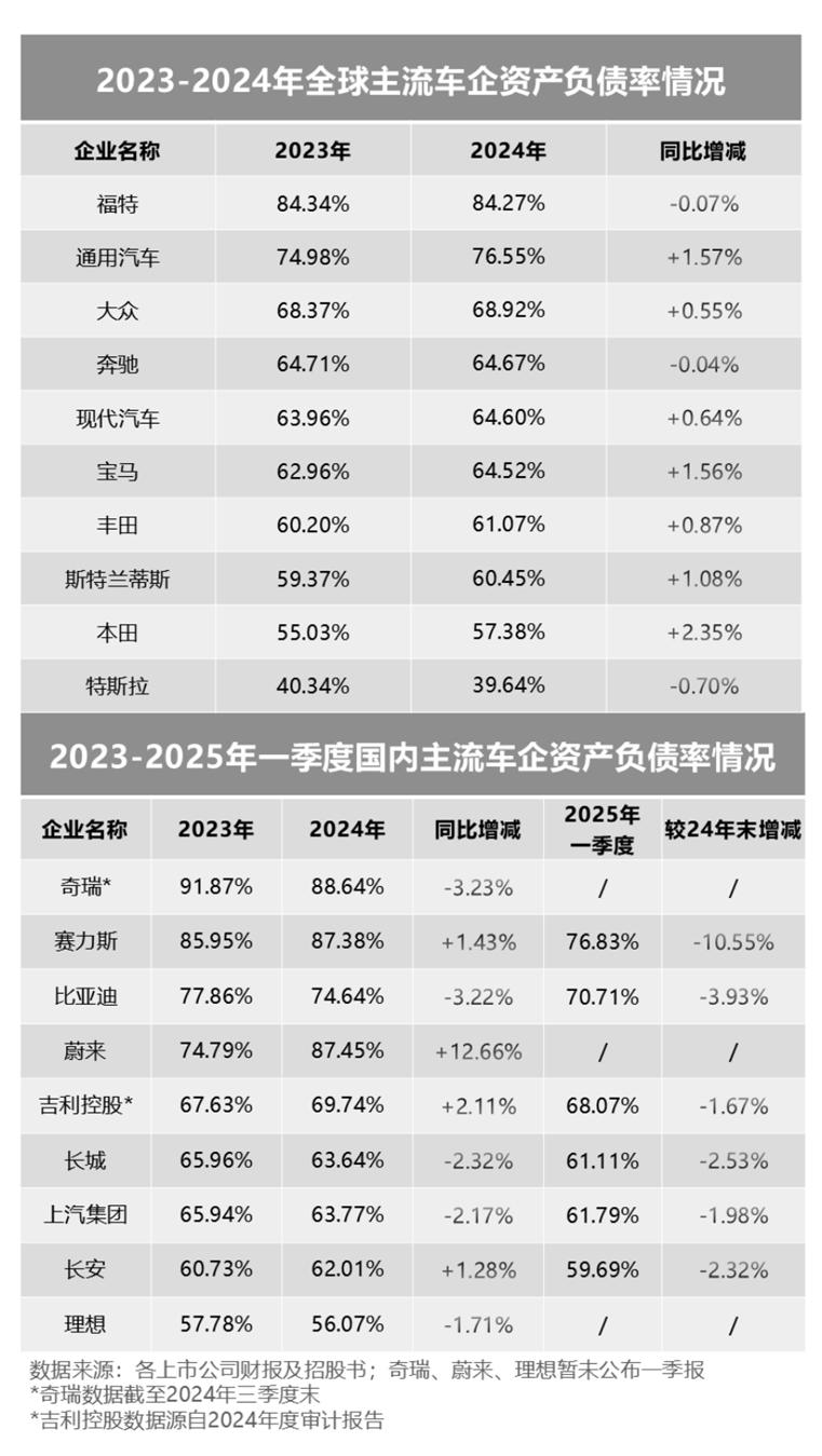 网上时常看到有网友将车企负债高片面的归结于其发展不好。要知道，汽车作为十分“烧钱