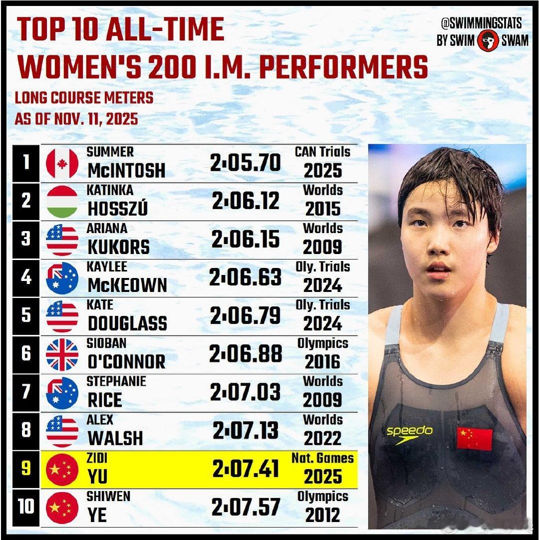 全运会游泳女子200混决赛，13岁的河北小将于子迪2分07秒41夺得金牌 于子迪