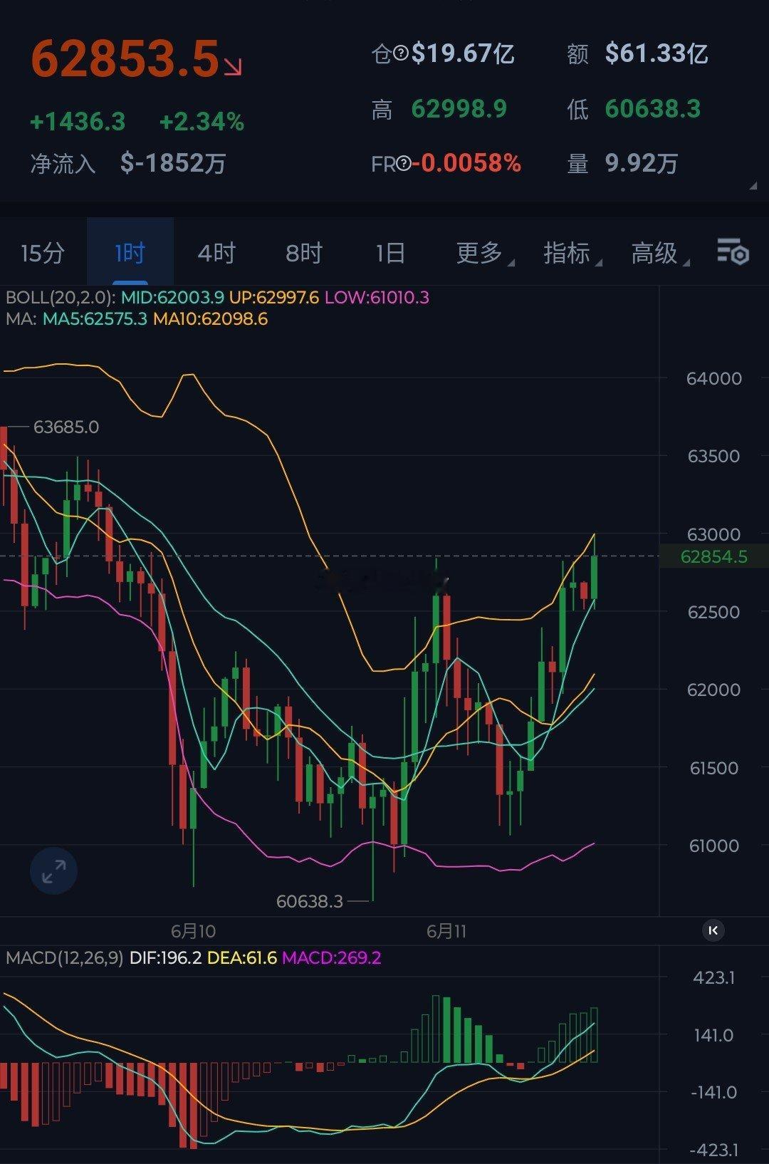 下探回升，早间6.22万的箜可在6.3万附近补苍，防守6.36万，下看6.1万。
