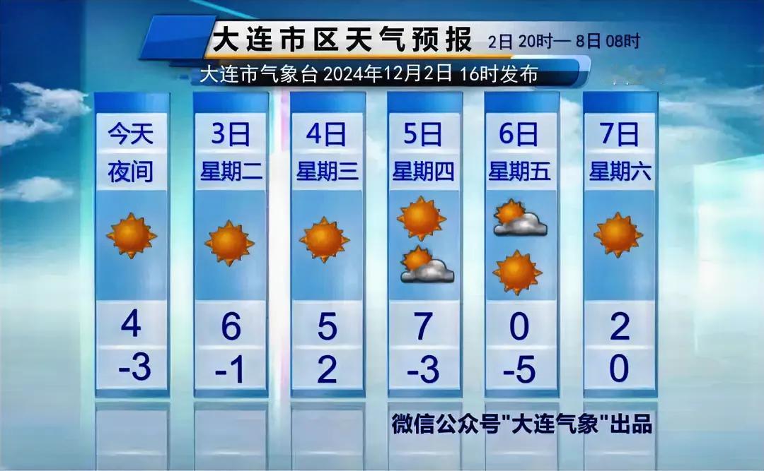 简单报天气？
说重点：
1、周二至周四，气温回升幅度不大，市区最低气温-3～2℃