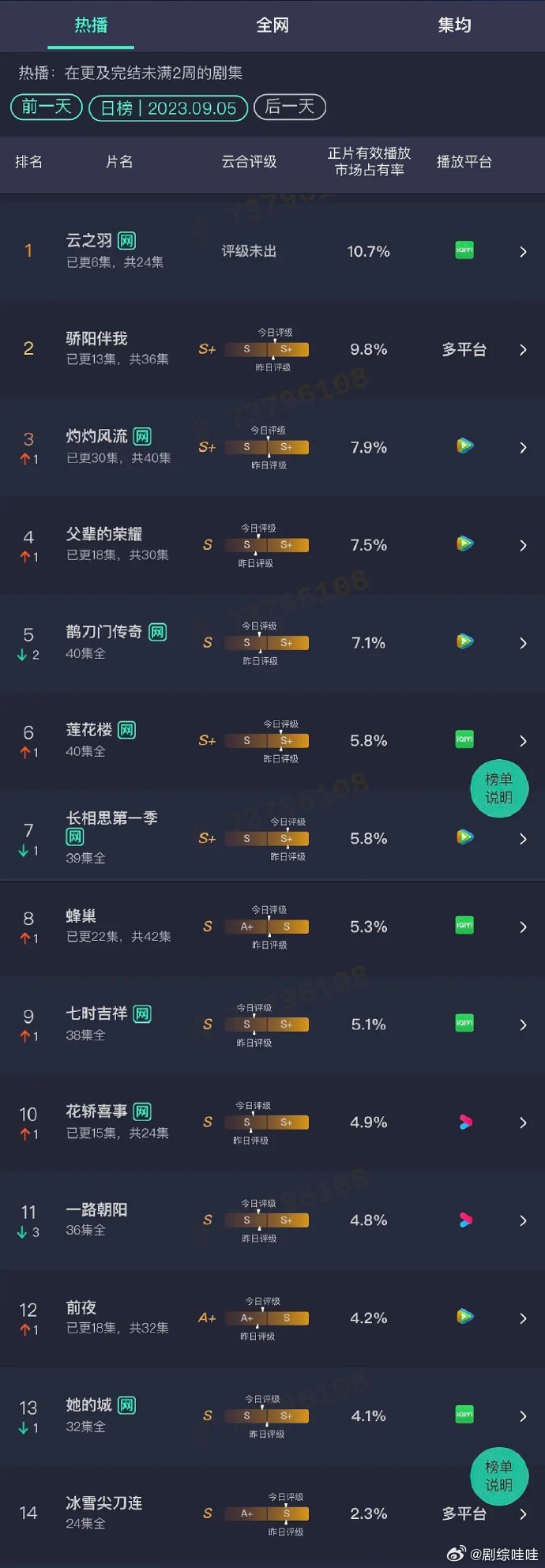 9.5云合占有率 云之羽，粗估3200左右 骄阳伴我，粗估2900左右  横得彻
