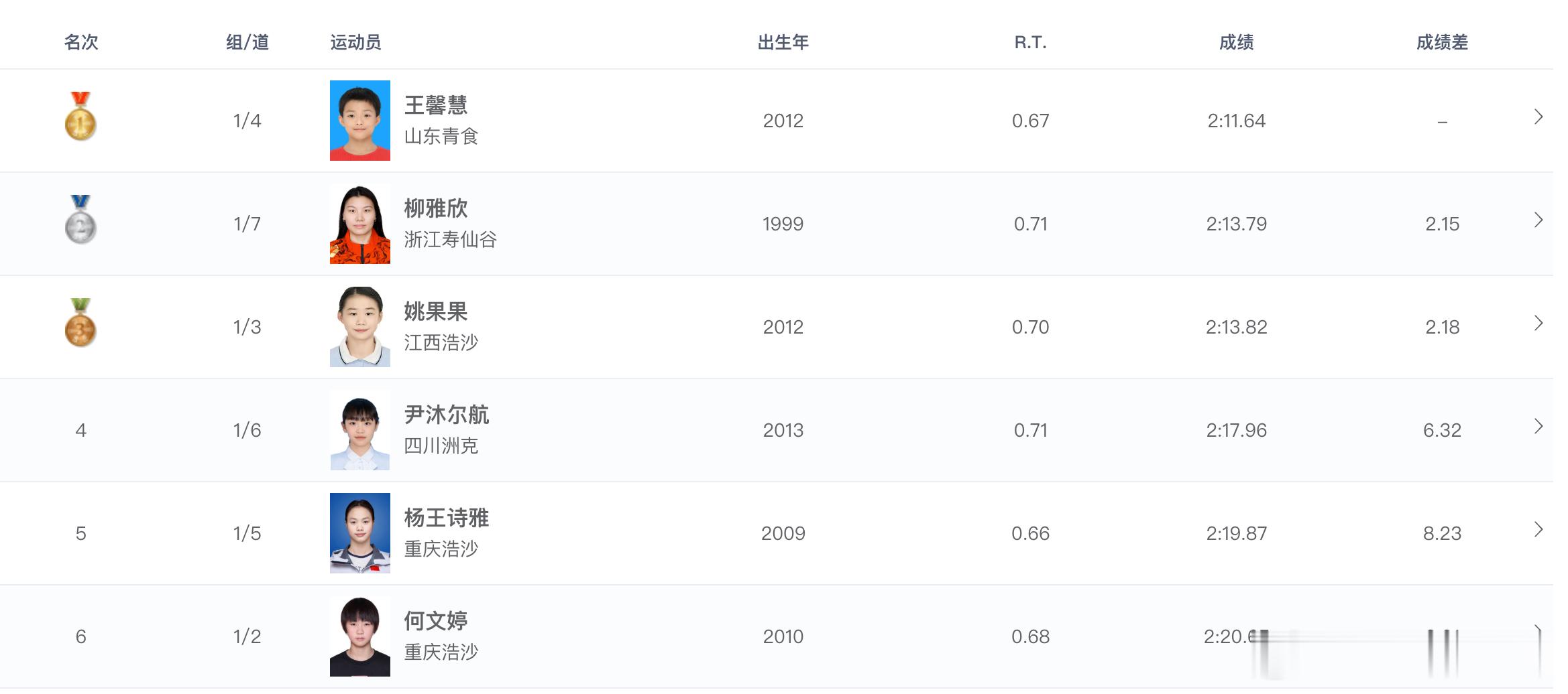 2026年全国室外游泳精英赛 女子200米蝶泳决赛成绩🏅王馨慧 2:11.64