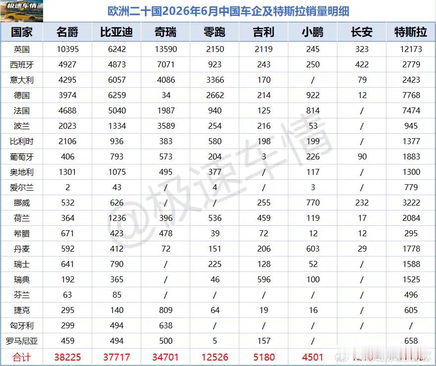 零跑6月出口2万辆，据某大v说，7月国内7.8万辆（推算出出口2.3万）。现在，