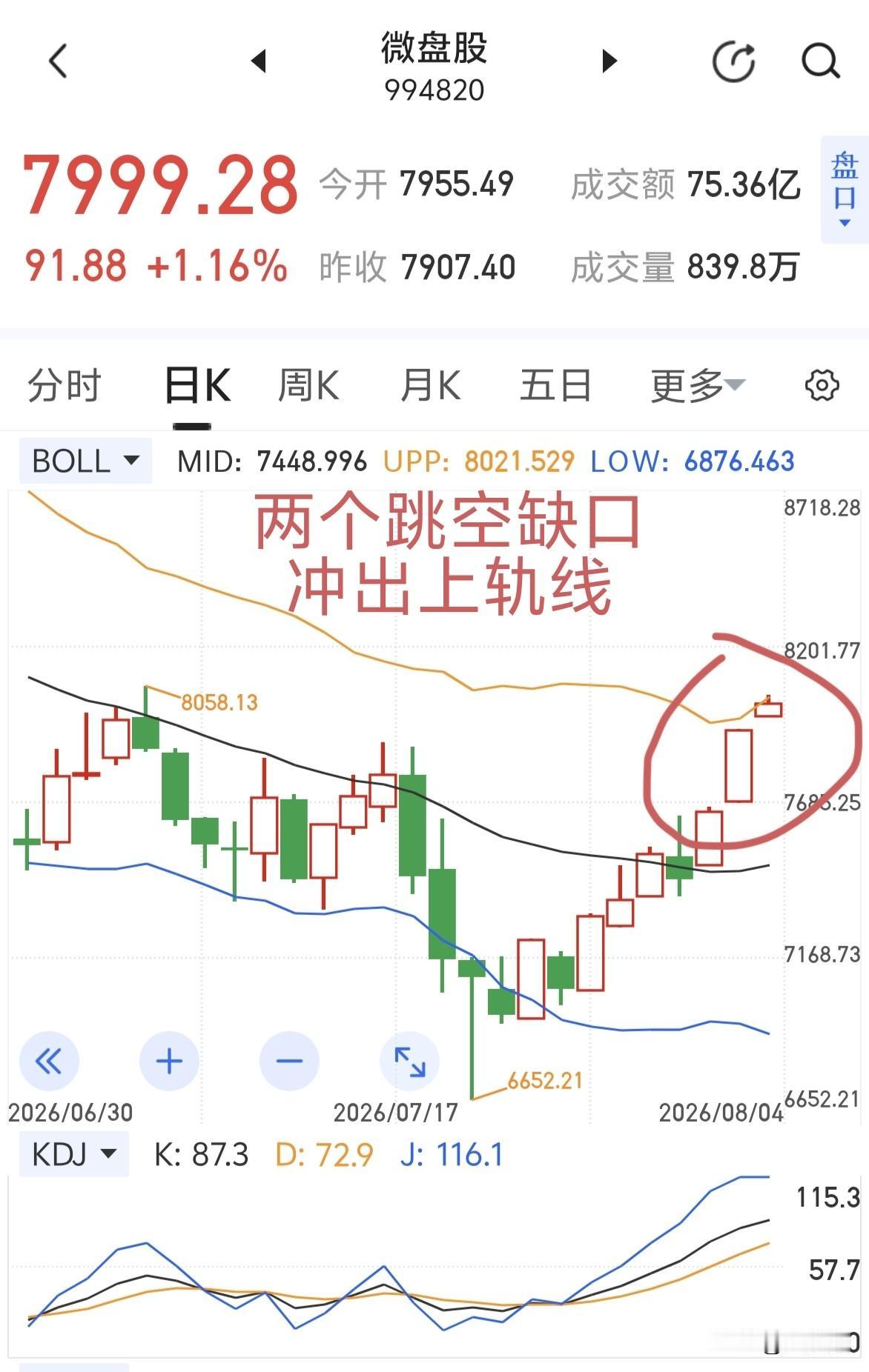 微盘股指数两个跳空缺口，冲出布林上轨线，是轮到大科技反弹一下了。