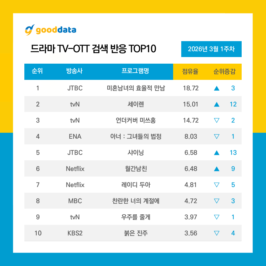 GOODDATA公布2026年3月第1周TV-OTT搜索榜TOP10、TV-OT