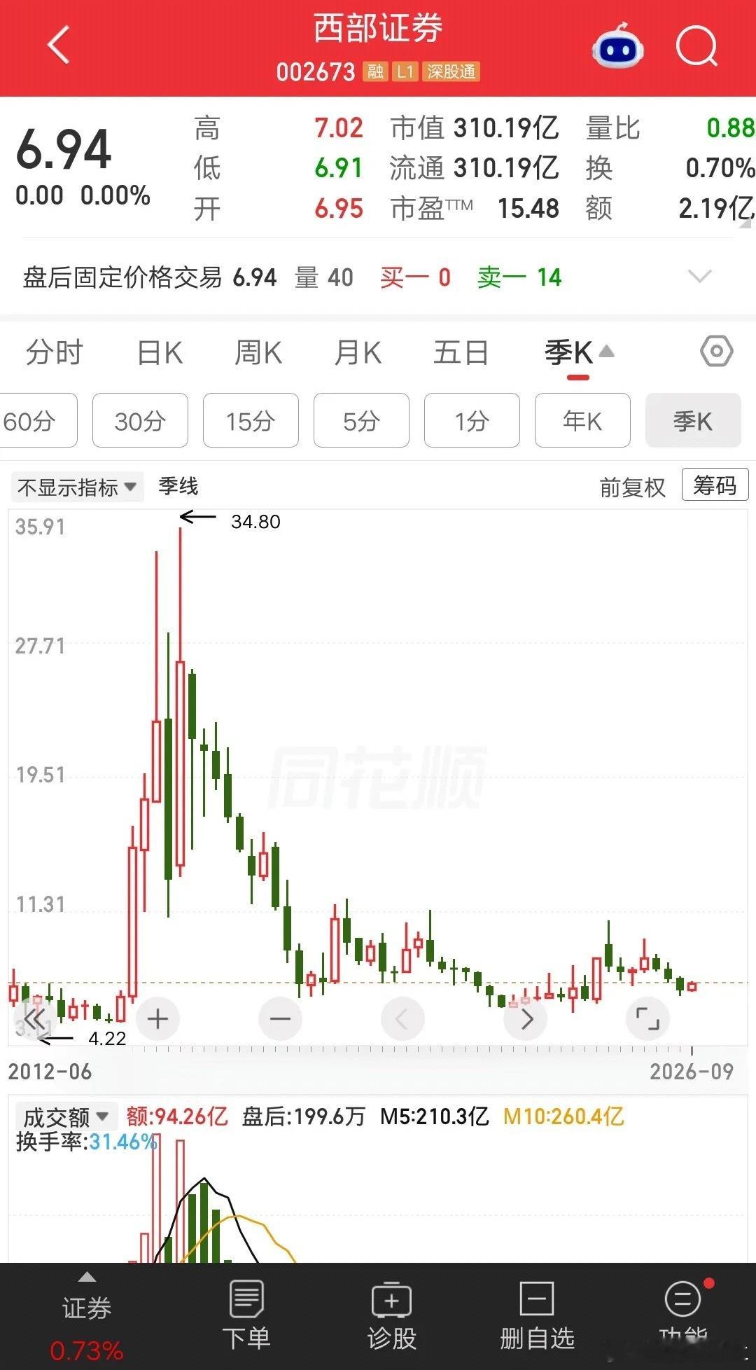 证券板块最惨的票诞生了，从34元跌到不足7元，整整跌没了80％。我就想知道，有没