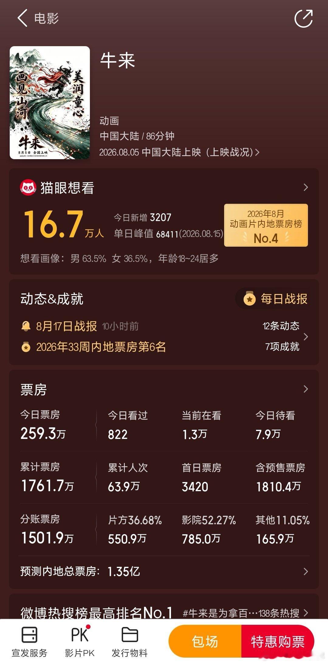 【牛来预测票房超1亿】牛来票房预测连涨三天  8月18日，据灯塔专业版数据显示，