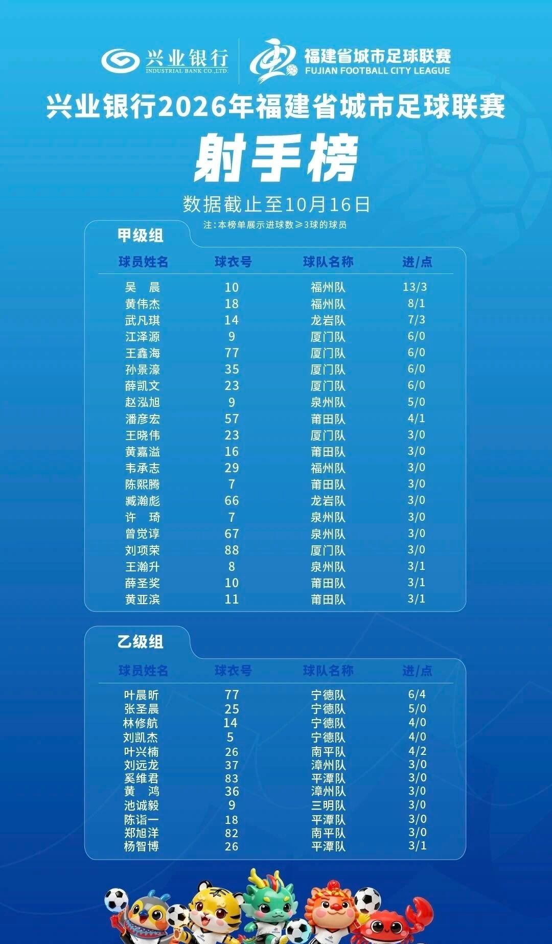 闽超射手榜数据：还有10月17日决赛三个射手， 厦门进球：16号 林泽锟（第11