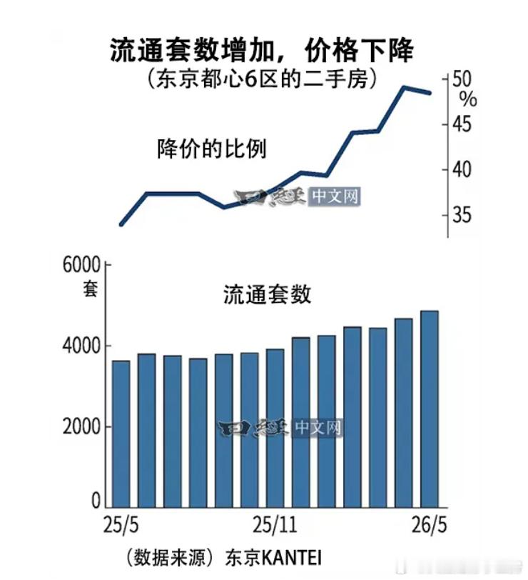 说几个冷数据1、日本东京啊这些城市群的房子，租金回报率很高有人说，为什么租金这么