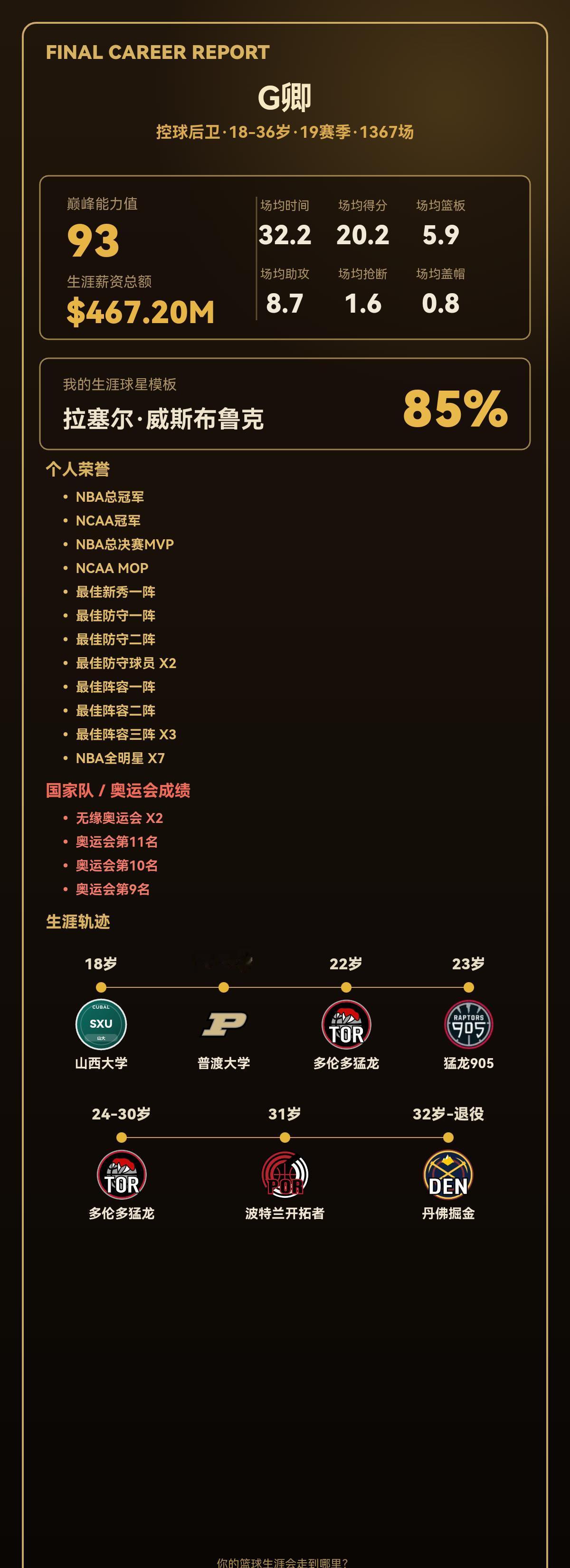 我的篮球生涯：巅峰能力值93，相似拉塞尔·威斯布鲁克
我的篮球生涯结果出炉了！ 