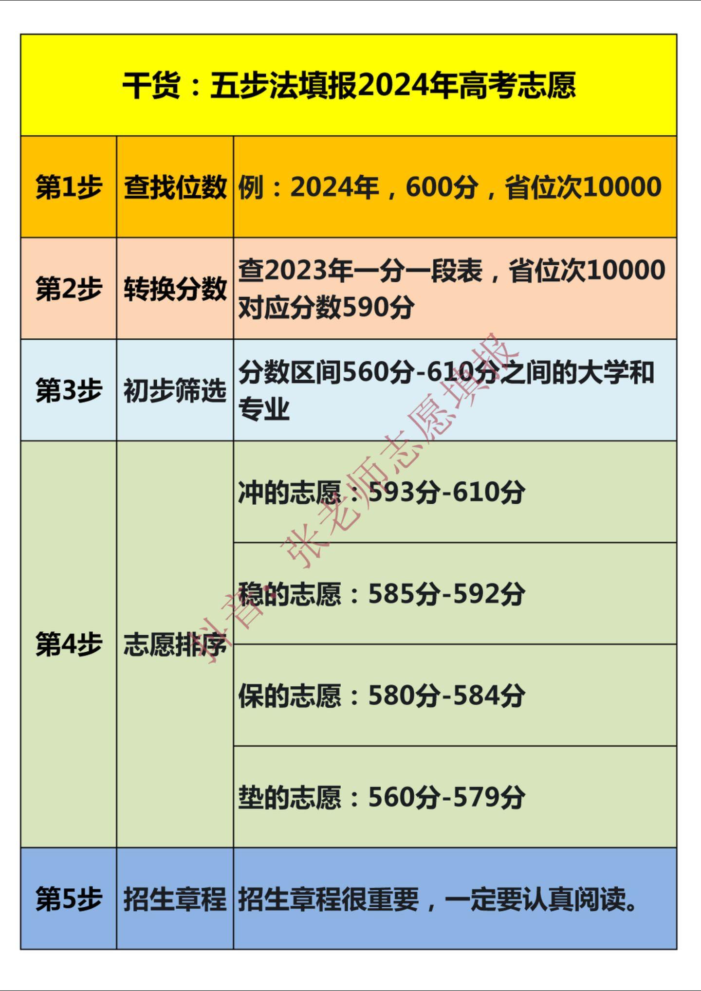 干货：五步法填报2024年高考志愿，保录取，保不退档保不滑档。干货：五步法填报2024年高考志愿，保录取，保不退档，保不滑档。
